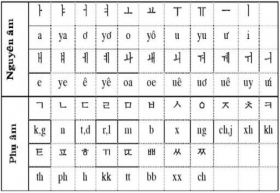 Tìm hiểu và thuộc lòng bảng chữ cái tiếng Hàn Hangeul chỉ trong 15 phút