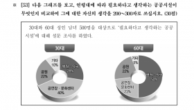 TOPIK tiếng Hàn: 24 Ngữ pháp thường dùng phần ĐỌC BIỂU ĐỒ