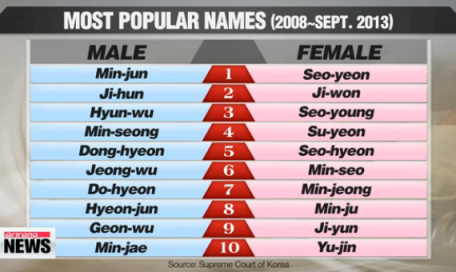 30 Tên tiếng Hàn phổ biến nhất