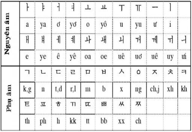 Bảng chữ cái tiếng Hàn Quốc