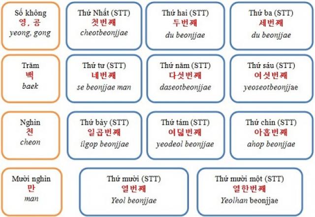 Học tiếng Hàn trực tuyến đột phá trong học tiếng Hàn
