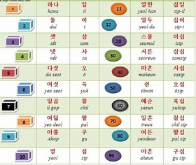 Bảng số tiếng Hàn