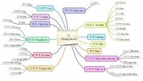 3 sai lầm cần tránh khi học từ vựng tiếng Hàn bằng hình ảnh