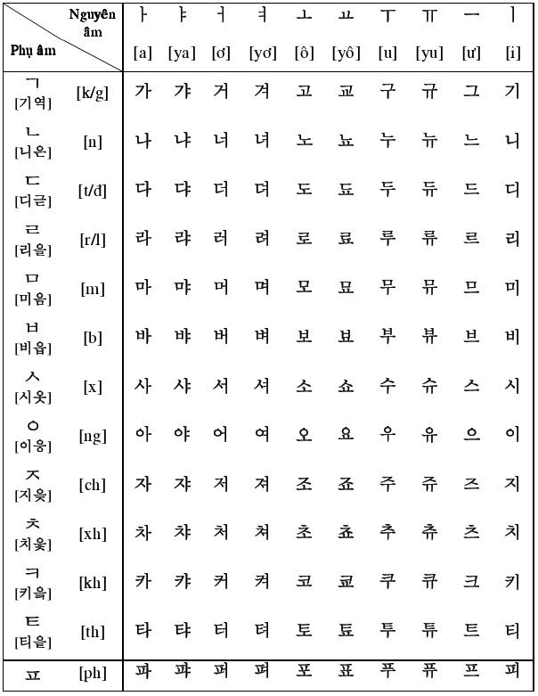 Tiếng hàn sơ cáp - Bảng chữ cái tiếng Hàn Phần 2